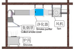 什么是高空排放油煙凈化器？什么是低空排放油煙凈化器？兩者有什么區(qū)別？
